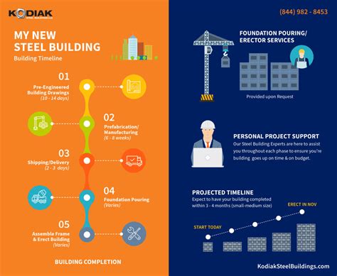 steel building timeline